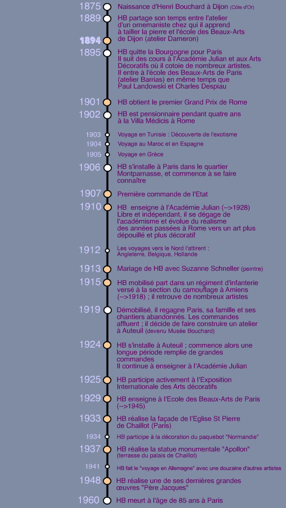 Chronologie d'Henri Bouchard