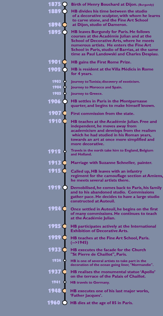 Henri Bouchard : chronology